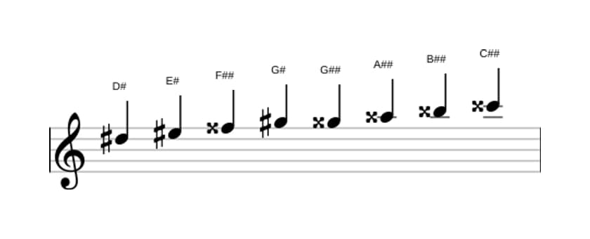 Noten der Tonleiter Dis Messiaen's Mode 6 in drei Oktaven (5)