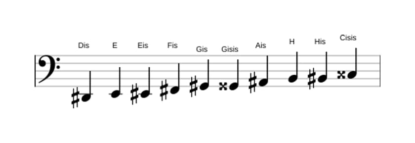 Noten der Tonleiter Dis Messiaen's Mode 7 in drei Oktaven (2)