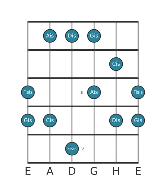 Gitarrenskala für Dis Mixolydisch Pentatonik in Position 0