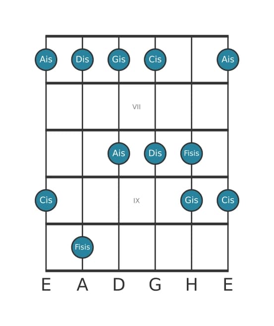 Gitarrenskala für Dis Mixolydisch Pentatonik in Position 5