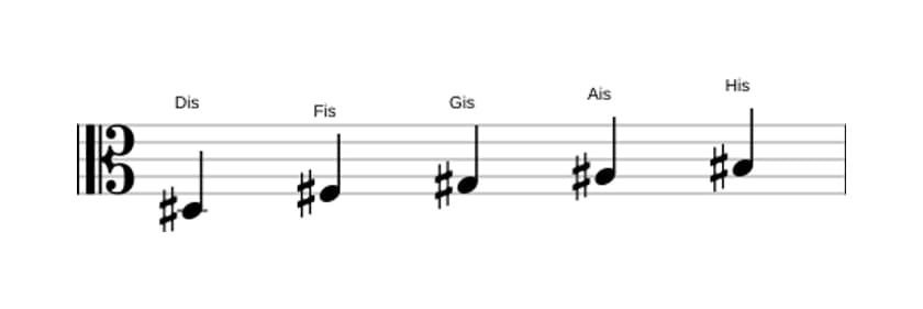 Noten der Tonleiter Dis Moll 6 Pentatonik in drei Oktaven (3)