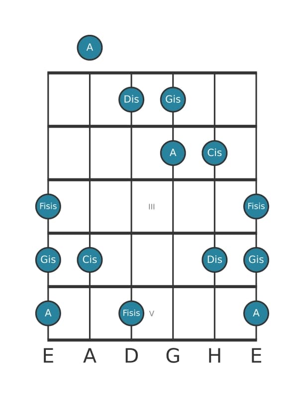 Gitarrenskala für Dis Neapolitanisch Dur Pentatonik in Position 0