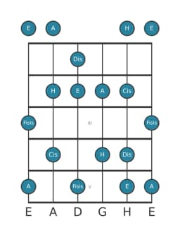 Gitarrenskala für Dis Ratselhaft Kreuz 1 in Position 0