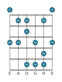 Gitarrenskala für Dis Scriabin in Position 0