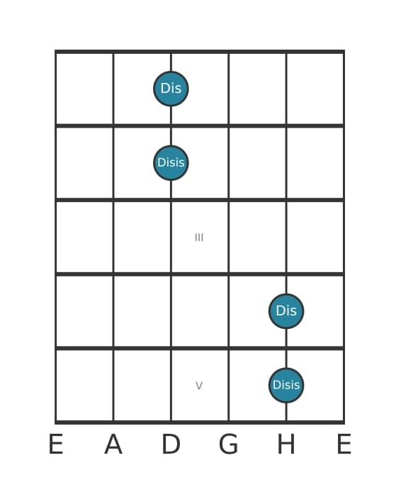 Gitarren-Intervall-Diagramm für Übermäßige Prime in Position 0