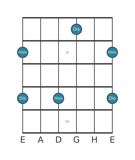 Gitarren-Intervall-Diagramm für Übermäßige Sexte in Position 7