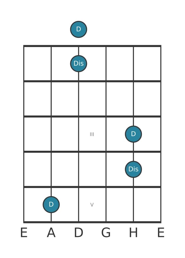 Gitarren-Intervall-Diagramm für Verminderte Oktave in Position 0