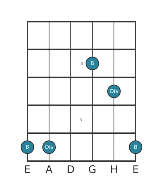 Gitarren-Intervall-Diagramm für Verminderte Sexte in Position 1