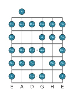 Gitarrenskala für Dis Zusammengesetzter Blues in Position 0