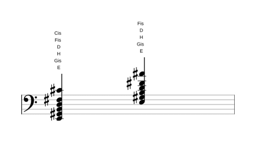 Noten von E Dominant terzdezime in drei Oktaven (2)