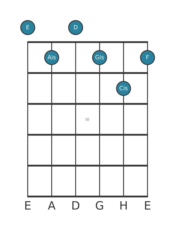 Gitarrenstimme #0 des Akkords E Dominant terzdezime bemol none kreuz undezime