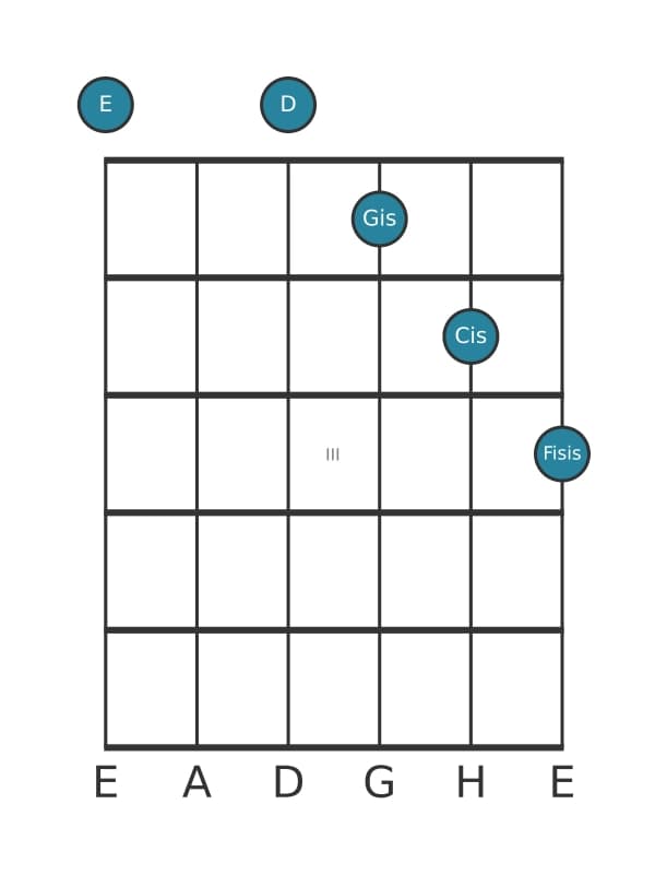 Gitarrenstimme #1 des Akkords E Dominant terzdezime kreuz none