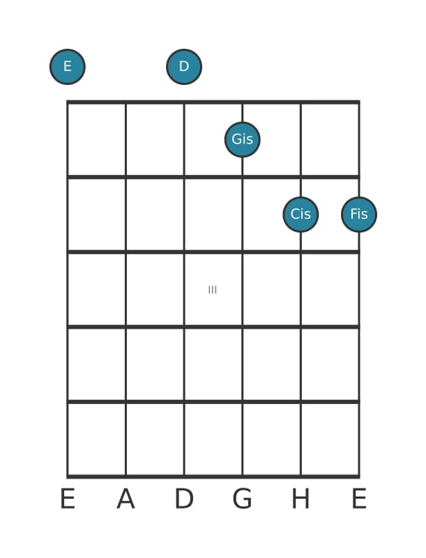 Gitarrenstimme #0 des Akkords E Dominant terzdezime ohne quinte