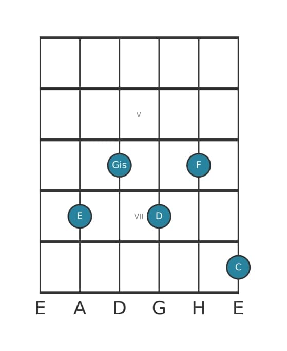 Gitarrenstimme #0 des Akkords E Dominant siebte bemol none bemol terzdezime