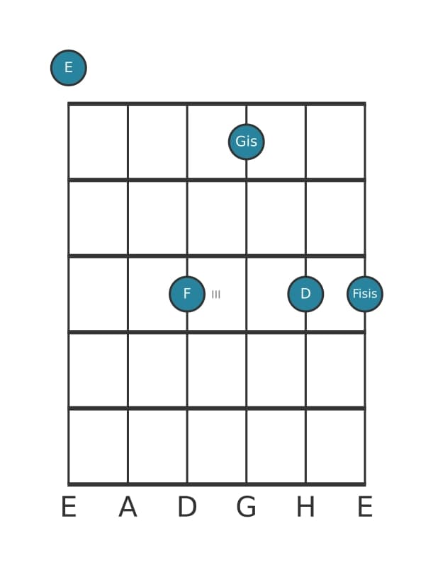 Gitarrenstimme #0 des Akkords E Dominant siebte bemol none kreuz none