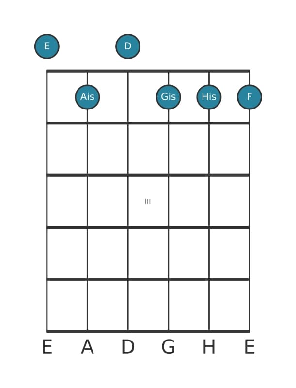 Gitarrenstimme #0 des Akkords E Dominant siebte kreuz quinte bemol none kreuz undezime