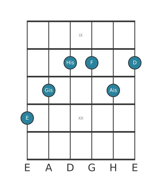 Gitarrenstimme #1 des Akkords E Dominant siebte kreuz quinte bemol none kreuz undezime