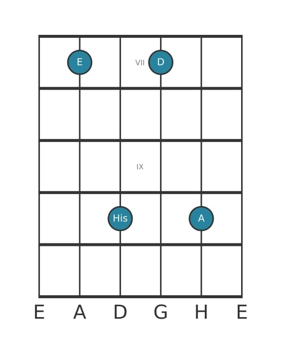 Gitarrenstimme #1 des Akkords E Dominant siebte kreuz quinte suspendiert quarte
