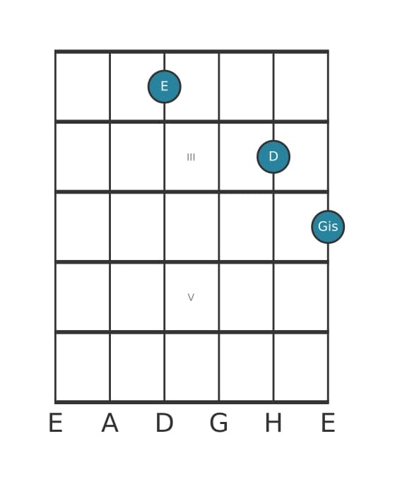 Gitarrenstimme #1 des Akkords E Dominant siebte ohne quinte