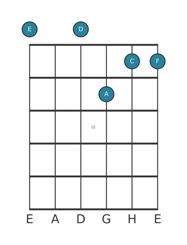 Gitarrenstimme #1 des Akkords E Dominant siebte suspendiert quarte bemol none bemol terzdezime