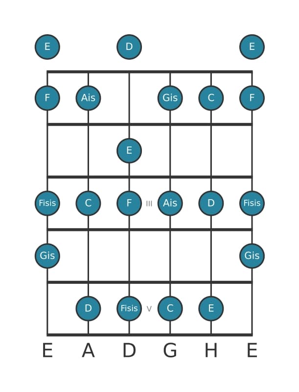 Gitarrenskala für E Alteriert in Position 0
