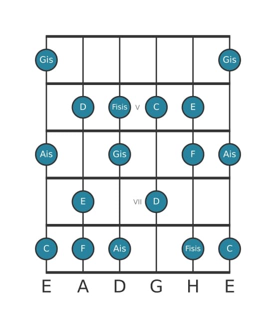 Gitarrenskala für E Alteriert in Position 3