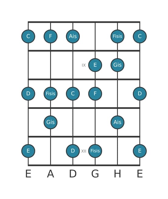 Gitarrenskala für E Alteriert in Position 7