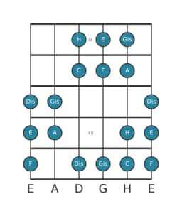 Gitarrenskala für E Double Harmonisch Dur in Position 8