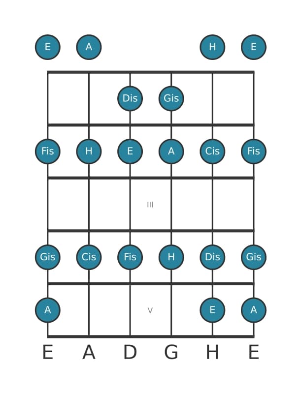 Gitarrenskala für E Dur in Position 0