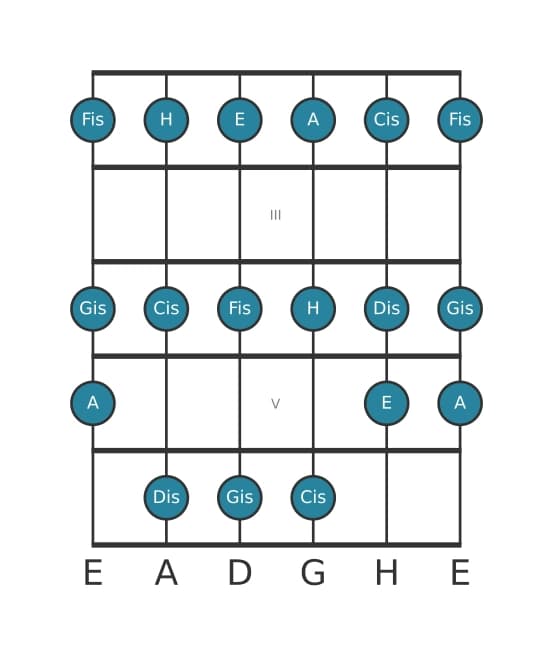 Gitarrenskala für E Dur in Position 1
