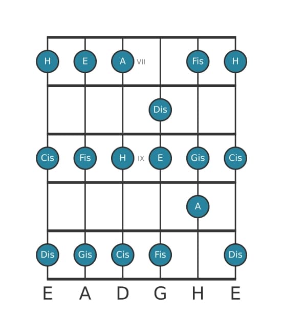 Gitarrenskala für E Dur in Position 6