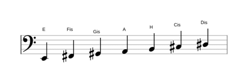 Noten der Tonleiter E Dur in drei Oktaven (2)