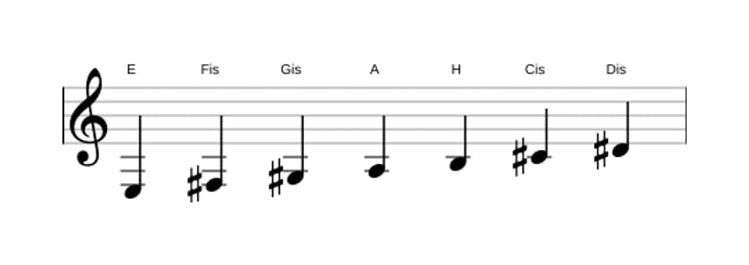 Noten der Tonleiter E Dur in drei Oktaven (3)