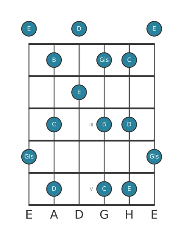 Gitarrenskala für E Ganzton Pentatonik in Position 0