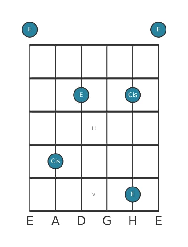 Gitarren-Intervall-Diagramm für Große Tredezime in Position 0