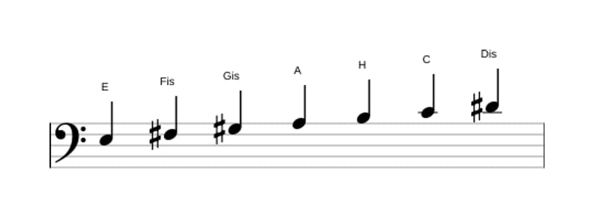 Noten der Tonleiter E Harmonisch Dur in drei Oktaven (3)