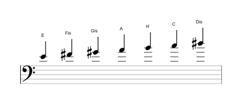 Noten der Tonleiter E Harmonisch Dur in drei Oktaven (4)
