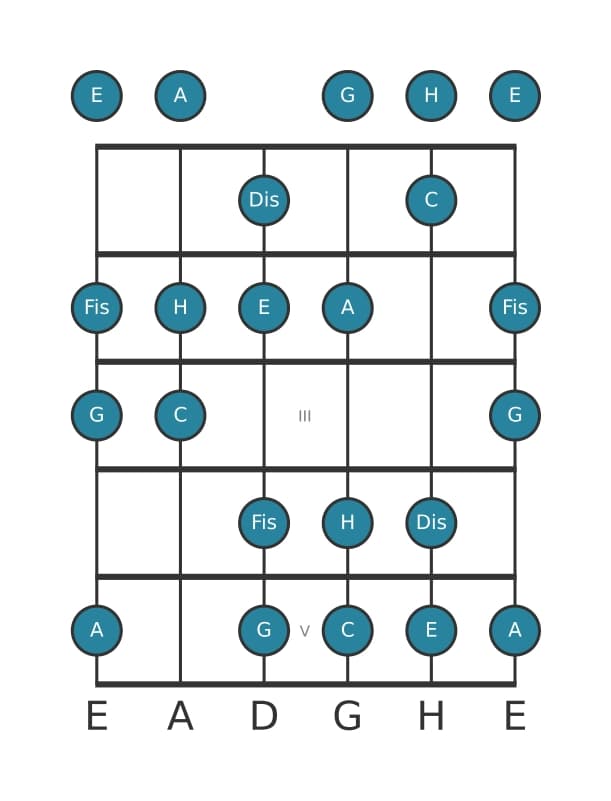 Gitarrenskala für E Harmonisch Moll in Position 0