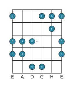 Gitarrenskala für E Iwato in Position 9