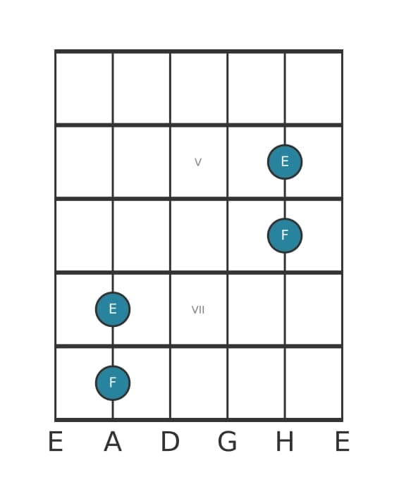 Gitarren-Intervall-Diagramm für Kleine Sekunde in Position 3