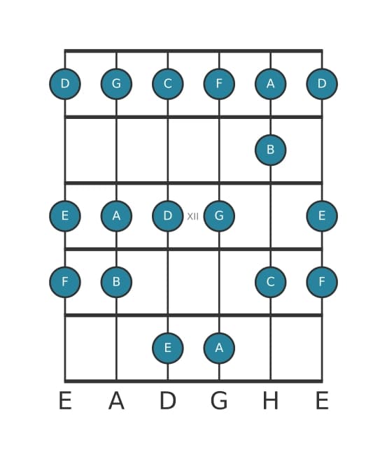 Gitarrenskala für E Lokrisch in Position 9