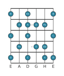 Gitarrenskala für E Lokrisch Dur in Position 5