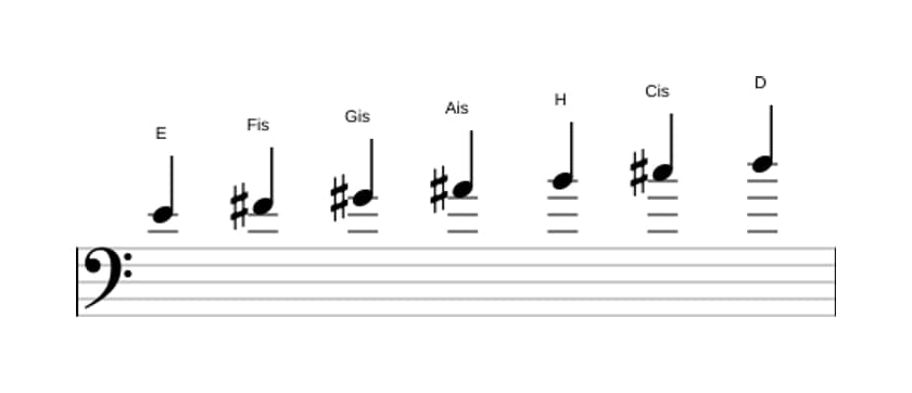 Noten der Tonleiter E Lydisch Dominant in drei Oktaven (4)