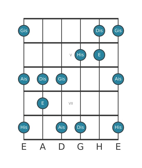 Gitarrenskala für E Lydisch Kreuz 5 Pentatonik in Position 3