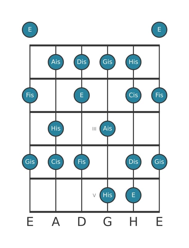 Gitarrenskala für E Lydisch Übermäßig in Position 0