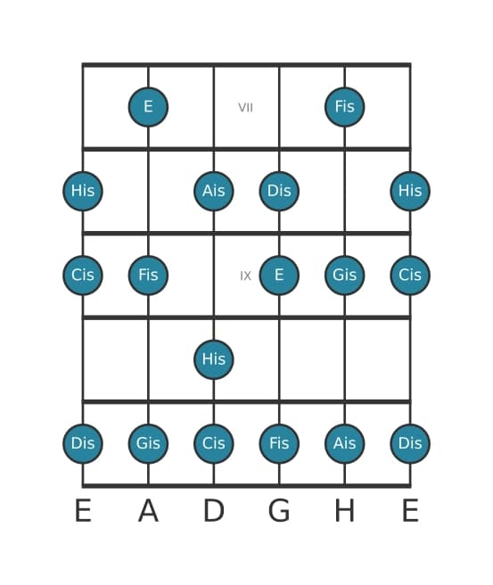 Gitarrenskala für E Lydisch Übermäßig in Position 6
