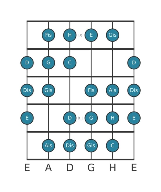 Gitarrenskala für E Messiaen's Mode 3 in Position 8