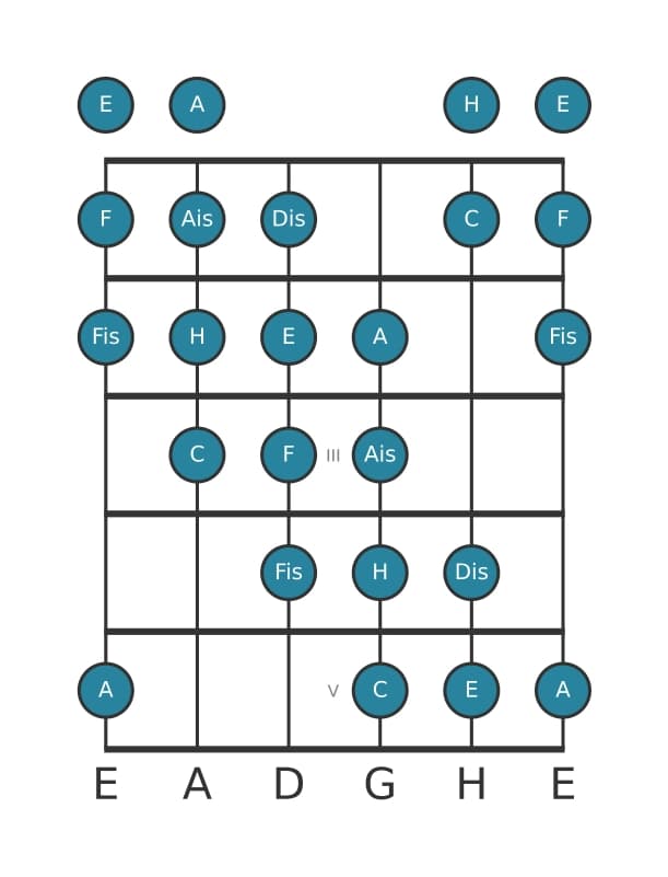 Gitarrenskala für E Messiaen's Mode 4 in Position 0