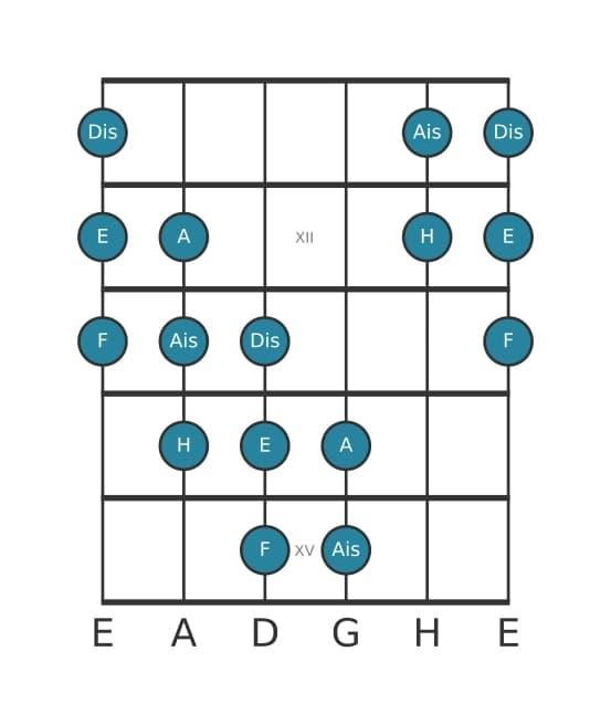 Gitarrenskala für E Messiaen's Mode 5 in Position 10