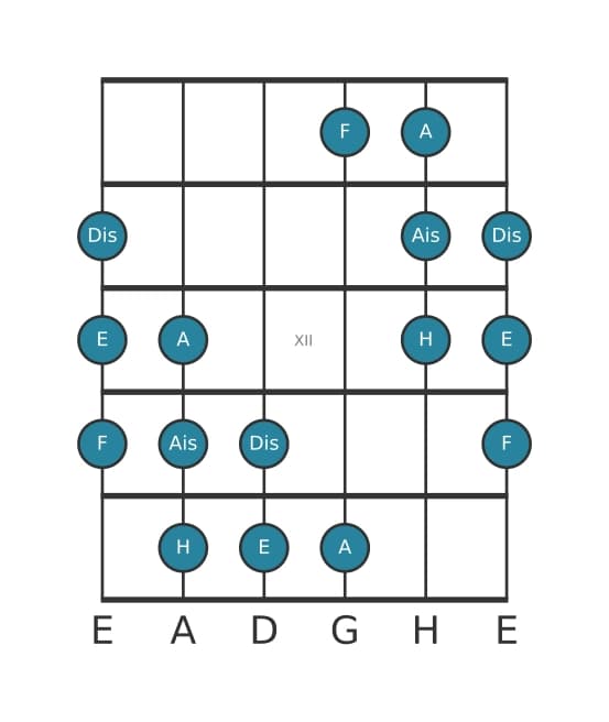 Gitarrenskala für E Messiaen's Mode 5 in Position 9